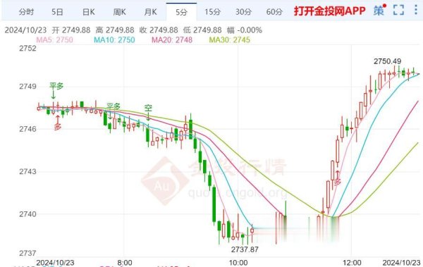 专业炒股配资门户 今天(2024年10月23日)黄金价格走势分析
